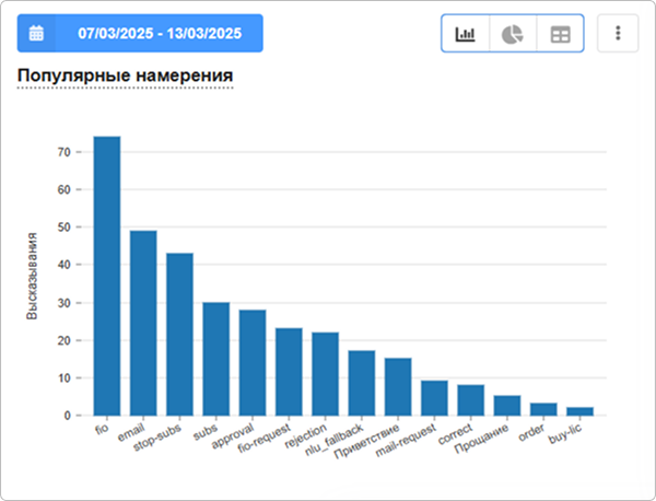 Мониторинг и анализ работы модели