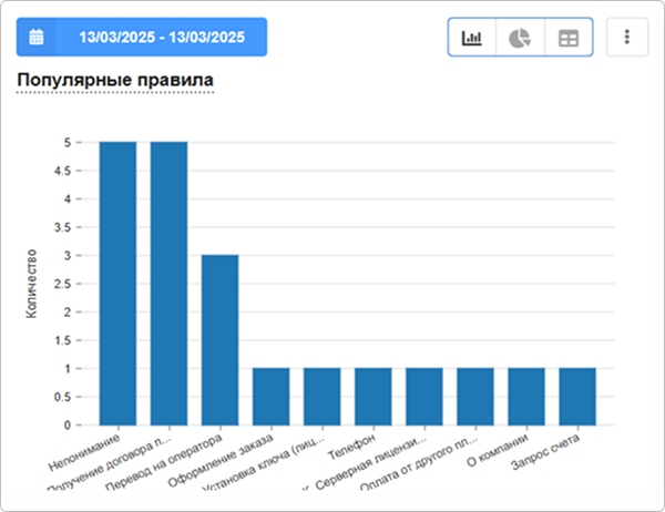 Мониторинг и анализ работы модели